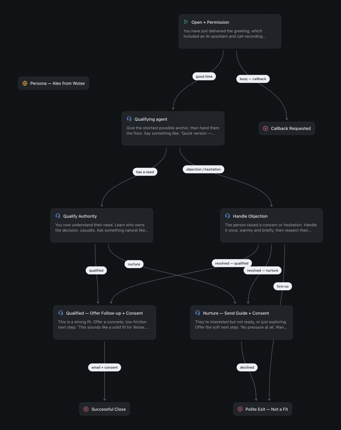 A workflow on the builder canvas: a Start Call node at the top, five Agent Nodes, a Global Node holding the persona, and three End Call nodes, joined by edges whose labels read good time, busy — callback, has a need, objection / hesitation, qualified, nurture, resolved — qualified, resolved — nurture, firm no, email + consent and declined.
