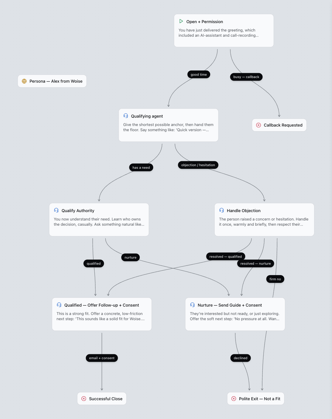 A workflow on the builder canvas: a Start Call node at the top, five Agent Nodes, a Global Node holding the persona, and three End Call nodes, joined by edges whose labels read good time, busy — callback, has a need, objection / hesitation, qualified, nurture, resolved — qualified, resolved — nurture, firm no, email + consent and declined.