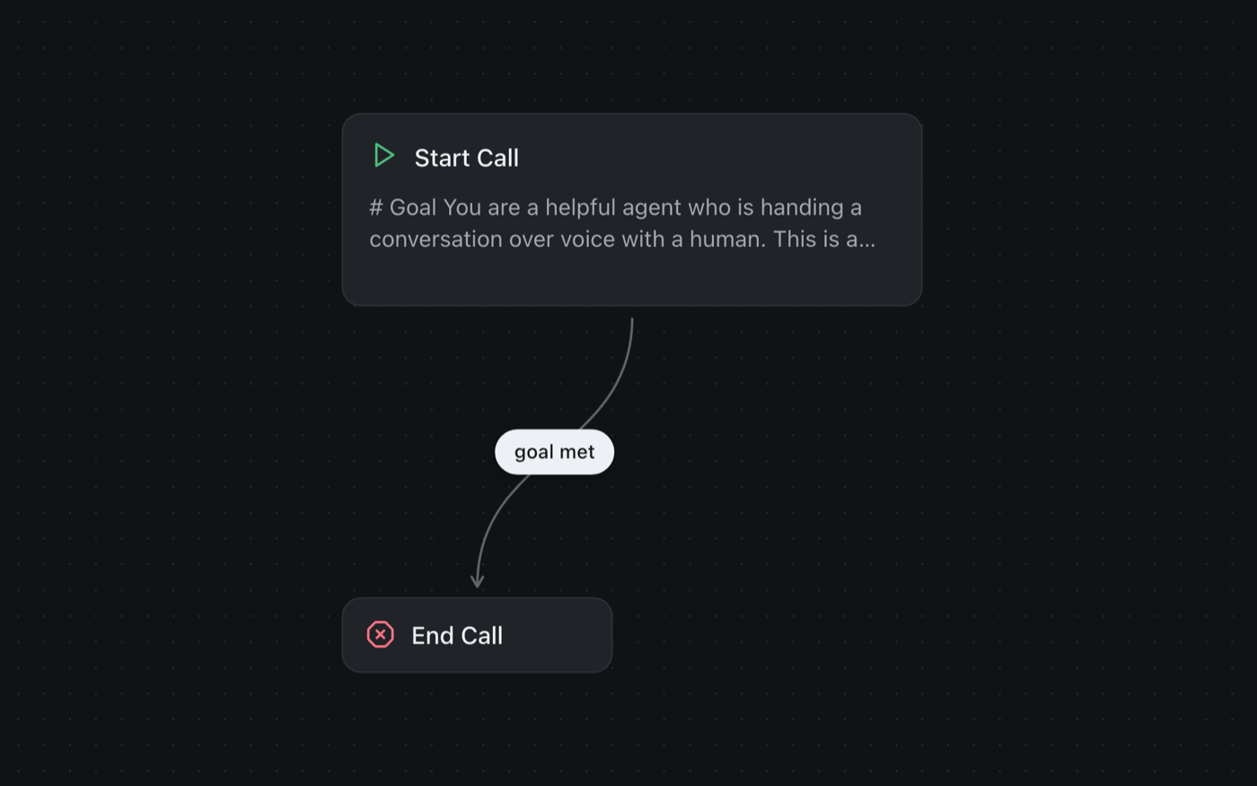 Two nodes on the builder canvas. A Start Call node showing the first two lines of its default prompt sits above an End Call node, and a curved edge labelled goal met runs from one to the other.