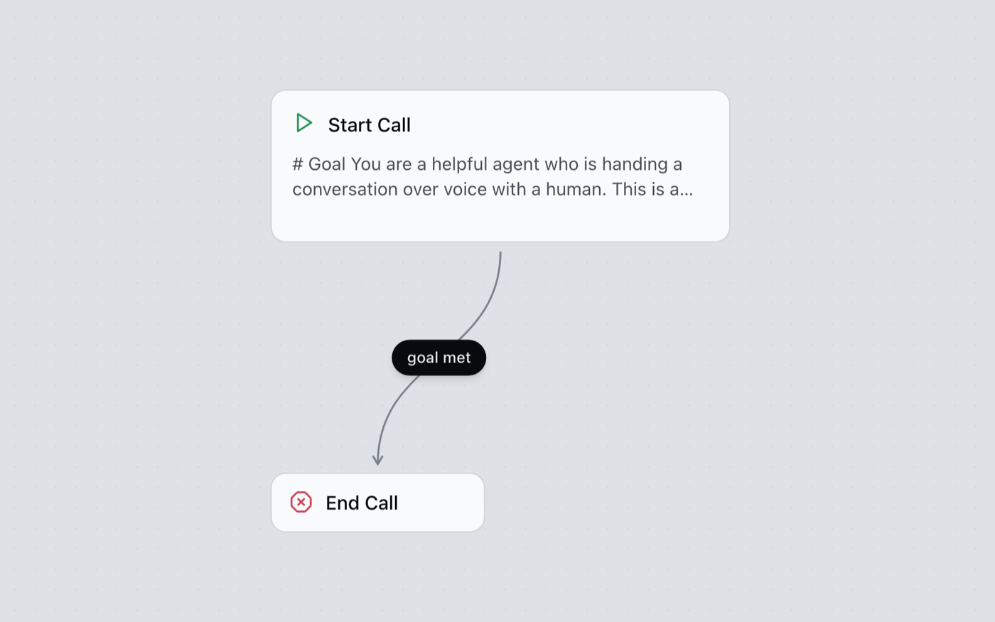 Two nodes on the builder canvas. A Start Call node showing the first two lines of its default prompt sits above an End Call node, and a curved edge labelled goal met runs from one to the other.